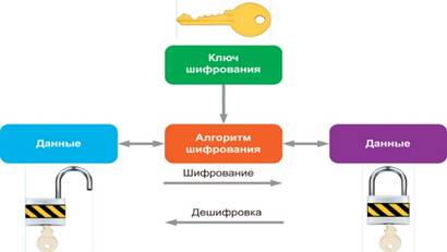 Механизм шифрования данных