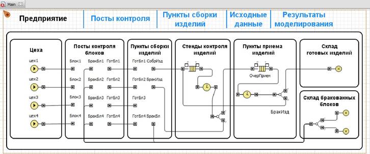 Диаграмма класса Main с элементами всех сегментов