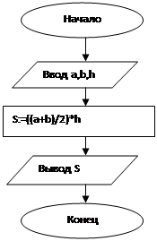 В противном случае можно. Блок схема вычисления среднего арифметического двух чисел. Алгоритм нахождения среднего арифметического двух чисел. Блок схему для нахождения среднего арифметического двух чисел. Блок схема среднее арифметическое 2 чисел.