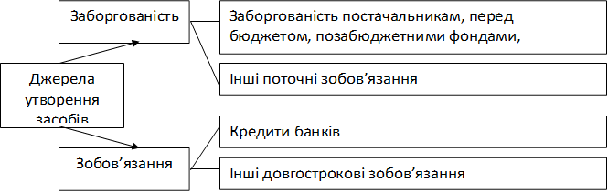 Заборгованість постачальникам, перед бюджетом, позабюджетними фондами, працівниками,Інші поточні зобов’язання ,Кредити банків,Інші довгострокові зобов’язання ,Заборгованість,Зобов’язання,Джерела утворення засобів