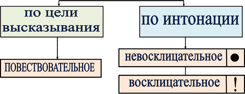 Интонации высказывания. Повествовательное предложение с однородными сказуемыми. Невосклицательное повествовательное по цели высказывания. Восклицательное предложение с однородными сказуемыми. Повествование Восклицание предложения с однородными сказуемыми.