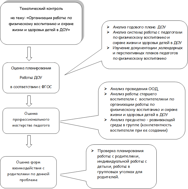 Тематический контроль
на тему: «Организация работы по физическому воспитанию и охране жизни и здоровья детей в ДОУ»
,Оценка планирования
Работы ДОУ 
в соответствии с ФГОС
,Оценка профессионального мастерства педагога,Оценка форм взаимодействия с родителями по данной проблеме

,Ø	Анализ годового плана  ДОУ
Ø	Анализ системы работы с педагогами по физическому воспитанию и охране жизни и здоровья детей в ДОУ
Ø	Изучение документации ,календарных и перспективных планов педагогов по физическому воспитанию

,Ø	Анализ проведения ООД,
Ø	Анализ работы старшего воспитателя с  воспитателями по организации работы по физическому воспитанию и охране жизни и здоровья детей в ДОУ 
Ø	Анализ предметно – развивающей среды в группе (компетентность воспитателя при ее создании)

,Ø	Проверка планирования работы с родителями, индивидуальной работы с детьми, работы в групповых уголках для родителей.

