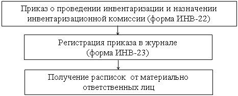 Схема документооборота по учету основных средств