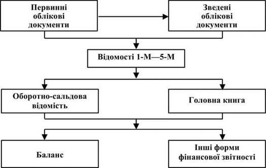 Курсовая работа: Облікові регістри