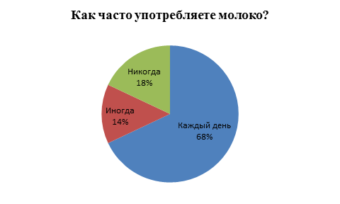 Название: Как часто употребляете молоко?