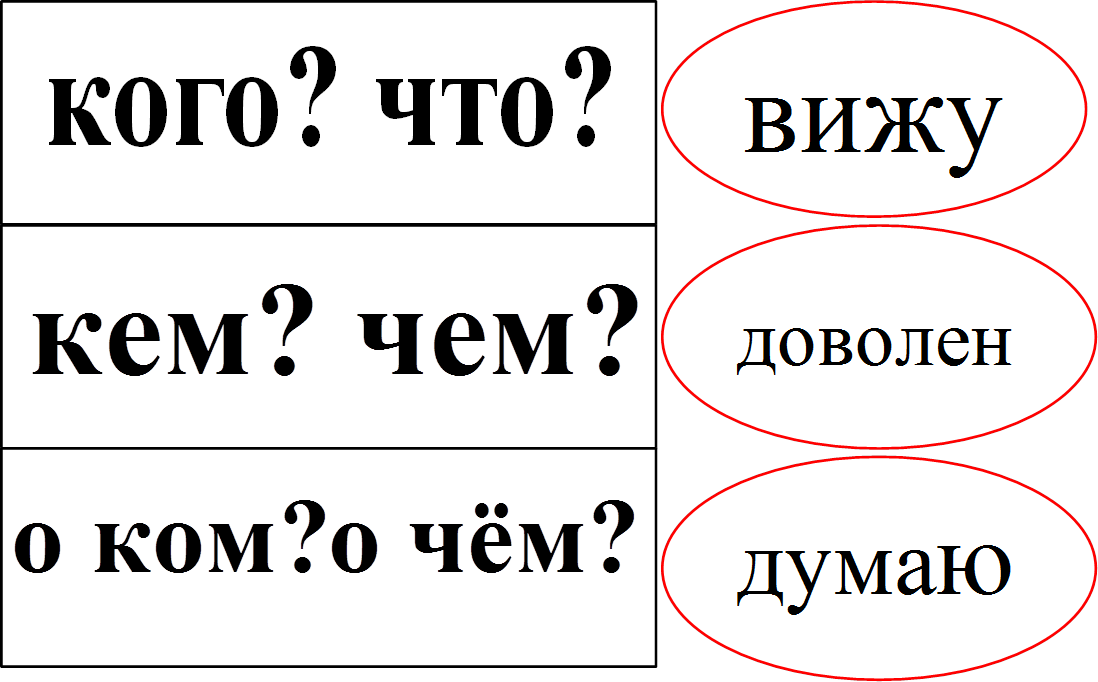  ,вижу,доволен ,думаю

,кем? чем? ,о ком?о чём?