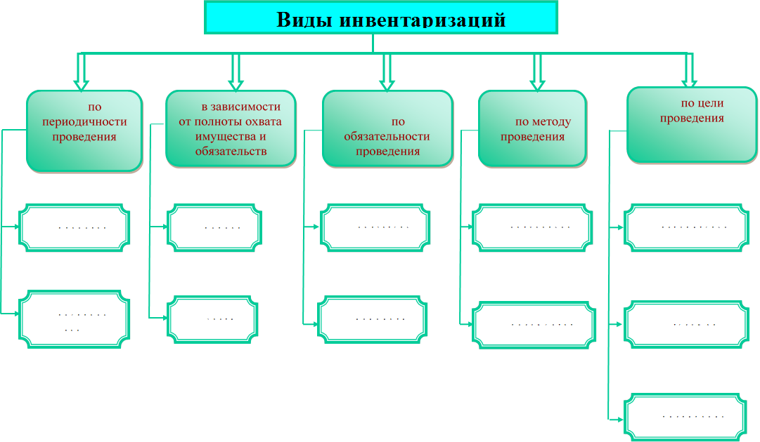 Виды инвентаризации имущества и обязательств