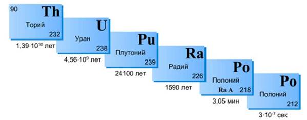 Ближайший элемент. Радиоактивные элементы. Изотопы PU 245 94.