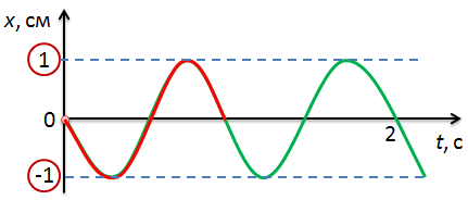 https://videouroki.net/videouroki/conspekty/fizika9/35-rieshieniie-zadach-po-tiemie-miekhanichieskiie-koliebaniia-i-volny.files/image008.png