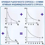 Рис.3.2. Кривая рыночного спроса = сумме кривых индивидуального спроса.