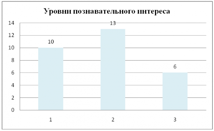 Дипломная работа. Развитие познавательного интереса учащихся на уроках географии