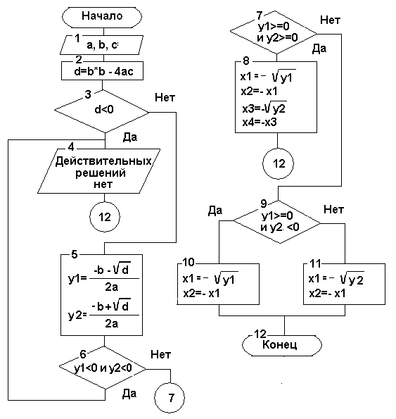 Используя блок схему найти корни уравнения ax2 bx c 0 если