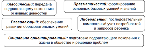 Современные подходы к образованию