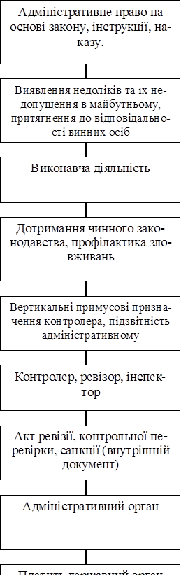 Адміністративне право на основі закону, інструкції, на- казу.
	
Виявлення недоліків та їх не- допущення в майбутньому, притягнення до відповідально- сті винних осіб
	
Виконавча діяльність
	
Дотримання чинного зако- нодавства, профілактика зло- вживань
	
Вертикальні примусові призна- чення контролера, підзвітність адміністративному
	
Контролер, ревізор, інспек- тор
	
Акт ревізії, контрольної пе- ревірки, санкції (внутрішній документ)
	
Адміністративний орган
	
Платить державний орган або адміністрація


