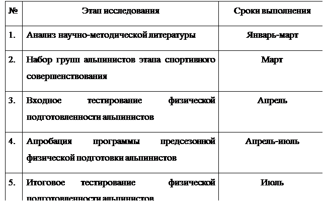 Надпись: №	Этап исследования	Сроки выполнения
1.	Анализ научно-методической литературы	Январь-март
2.	Набор групп альпинистов этапа спортивного совершенствования	Март
3.	Входное тестирование физической подготовленности альпинистов	Апрель
4.	Апробация программы предсезонной физической подготовки альпинистов	Апрель-июль
5.	Итоговое тестирование  физической подготовленности альпинистов	Июль
6. 	Анализ полученных результатов тестирования	Июль
 
