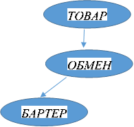 ТОВАР

,ОБМЕН

,БАРТЕР

