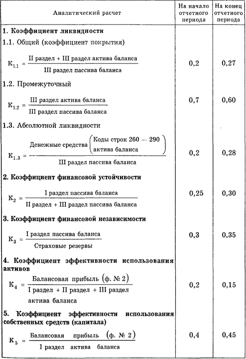 Коэффициент финансовой независимости формула по балансу