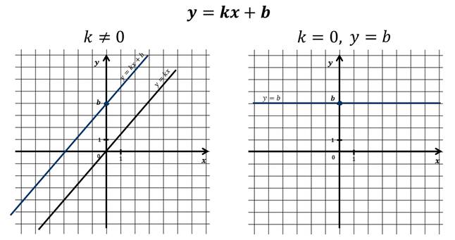 https://videouroki.net/videouroki/conspekty/algebra7/15-vzaimnoie-raspolozhieniie-ghrafikov-linieinykh-funktsii.files/image001.jpg