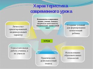 Характеристика современного урока УРОК Создание условий для формирования комп
