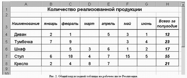 Рис. 2. Общий вид исходной таблицы на рабочем листе Реализация.