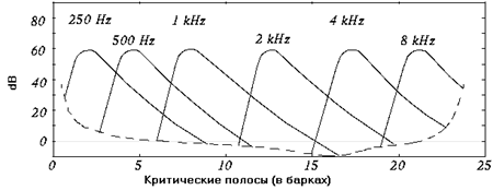 О восприятии звука и музыки (Восприятие и сжатие звука)