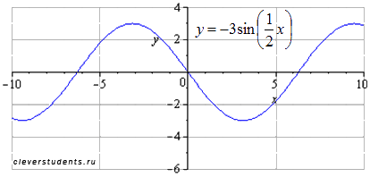 http://www.cleverstudents.ru/theory/images/basic_elementary_functions/sin_step_4.png