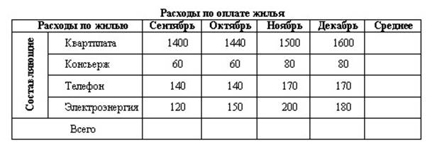 Практическая работа средние значения вариант 1. Таблица расходы по оплате жилья. Составить таблицу расходы по оплате жилья. Расходы по оплате жилья таблица Информатика. Расчеты в таблицах расходы по оплате жилья.