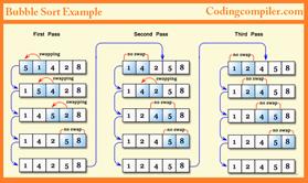 Image result for bubble sort