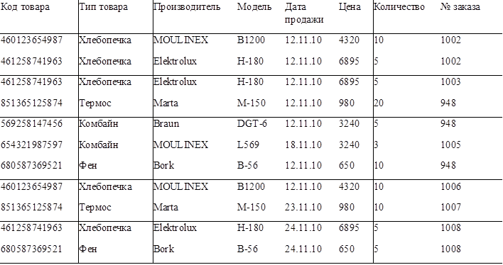 Код товара	Тип товара	Производитель	Модель	Дата продажи	Цена	Количество	№ заказа
460123654987	Хлебопечка	MOULINEX	B1200	12.11.10	4320	10	1002
461258741963	Хлебопечка	Elektrolux	H-180	12.11.10	6895	5	1002
461258741963	Хлебопечка	Elektrolux	H-180	12.11.10	6895	5	1003
851365125874	Термос	Marta	M-150	12.11.10	980	20	948
569258147456	Комбайн	Braun	DGT-6	12.11.10	3240	5	948
654321987597	Комбайн	MOULINEX	L569	18.11.10	3240	3	1005
680587369521	Фен	Bork	B-56	12.11.10	650	10	948
460123654987	Хлебопечка	MOULINEX	B1200	12.11.10	4320	10	1006
851365125874	Термос	Marta	M-150	23.11.10	980	10	1007
461258741963	Хлебопечка	Elektrolux	H-180	24.11.10	6895	5	1008
680587369521	Фен	Bork	B-56	24.11.10	650	5	1008

