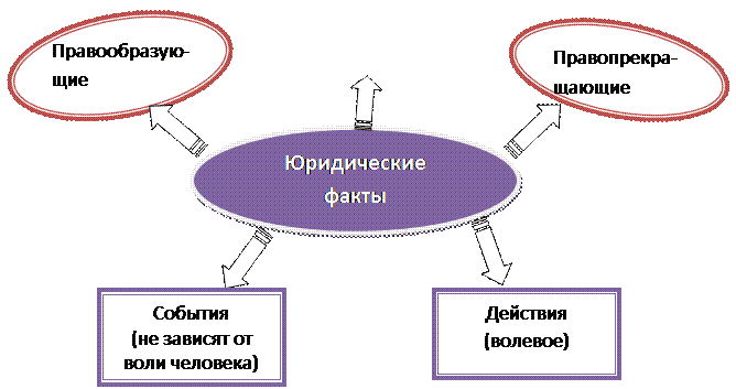 Овал: Правообразую-щие

,Овал: Правопрекра-щающие