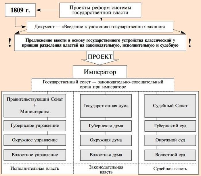 Реформы Сперанского - таблица