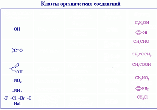 https://sites.google.com/site/himulacom/_/rsrc/1315460516400/zvonok-na-urok/10-klass---tretij-god-obucenia/urok-no4-klassifikacia-organiceskih-soedinenij/pic5_2_1.gif