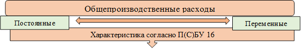 Характеристика согласно П(С)БУ 16,Общепроизводственные расходы,Постоянные ,Переменные