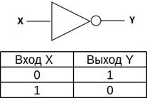 Таблица истинности для элемента НЕ