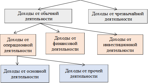 Доходы от обычной
 деятельности
,Доходы от чрезвычайной
 деятельности
,Доходы от 
операционной деятельности
,Доходы от 
финансовой 
деятельности
,Доходы от 
инвестиционной деятельности
,Доходы от прочей деятельности,Доходы от основной деятельности