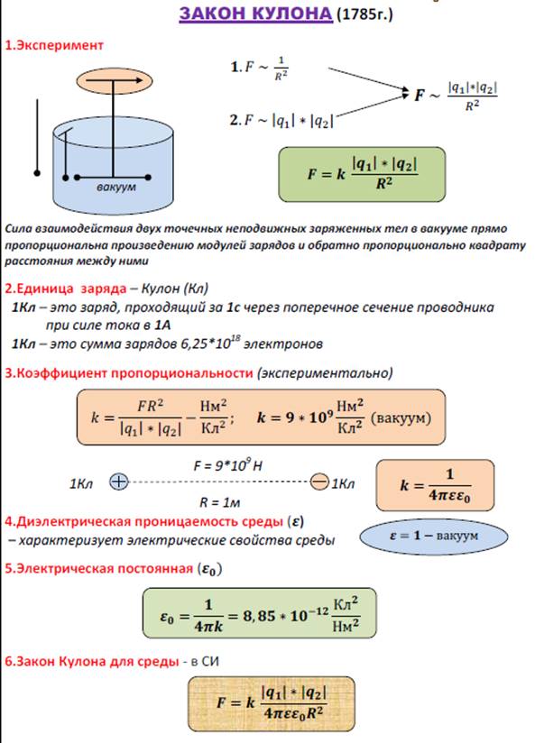 Конспект 10. Закон кулона физика 10 класс. Закон кулона конспект 10 кл. Закон кулона формулировка 10 класс. Электростатика физика 10 класс конспект.