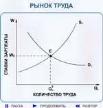 Рис. 6.1. Рынок труда и равновесный уровень заработной платы.