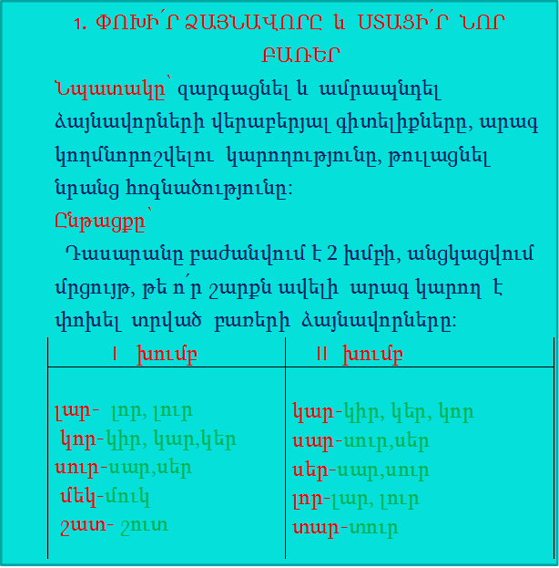 1.	ՓՈԽԻ՛Ր ՁԱՅՆԱՎՈՐԸ  և  ՍՏԱՑԻ՛Ր  ՆՈՐ  ԲԱՌԵՐ
Նպատակը՝ զարգացնել և  ամրապնդել ձայնավորների վերաբերյալ գիտելիքները, արագ կողմնորոշվելու  կարողությունը, թուլացնել նրանց հոգնածությունը: 
Ընթացքը՝ 
  Դասարանը բաժանվում է 2 խմբի, անցկացվում  մրցույթ, թե ո՛ր շարքն ավելի  արագ կարող  է փոխել  տրված  բառերի  ձայնավորները:
            I    խումբ	     II   խումբ
 
լար-  լոր, լուր
 կոր-կիր, կար,կեր
սուր-սար,սեր
 մեկ-մուկ
 շատ- շուտ	
կար-կիր, կեր, կոր
սար-սուր,սեր
սեր-սար,սուր
լոր-լար, լուր
տար-տուր







