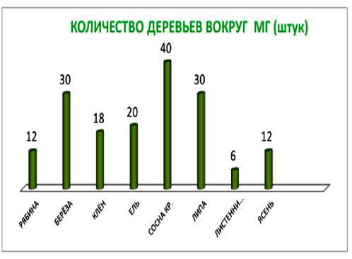 На диаграмме показано количество каждого вида цветов на клумбе