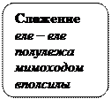 Блок-схема: альтернативный процесс: Сложение
еле – еле
полулежа
мимоходом
вполсилы

