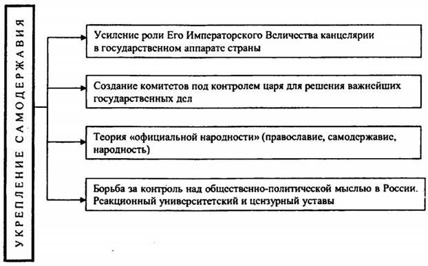 Внутрення политика Николая 1