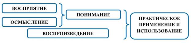 ПАВЛОВ А.К. УЧЕБНО-ПОЗНАВАТЕЛЬНЫЙ ЦИКЛ В ИННОВАЦИОННОЙ АДАПТИВНОЙ МОДЕЛИ ПЕДАГОГИЧЕСКОЙ ТЕХНОЛОГИИ ПРОБЛЕМНО-МОДУЛЬНОГО ОБУЧЕНИЯ. (СХЕМА).