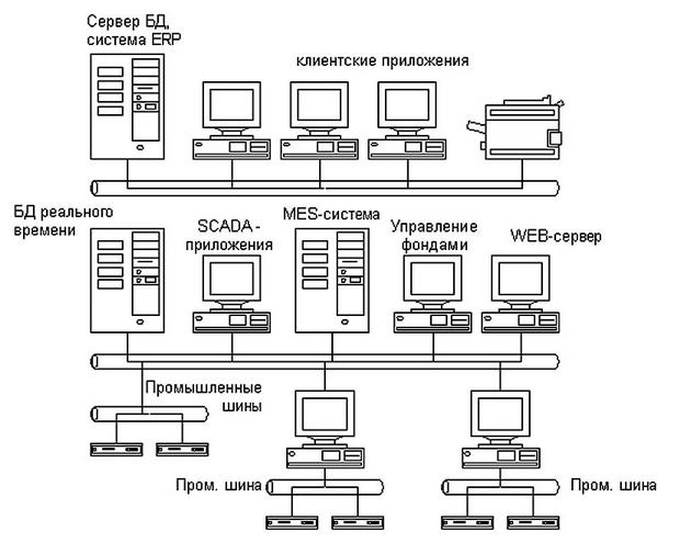  Архитектурная модель WebSphere Application Server 