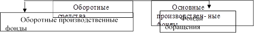 Оборотные средства,Основные производствен- ные фонды
