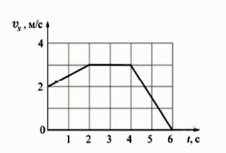Вдоль горизонтальной оси. Какой путь прошло тело за интервал времени от 0 до 3. Тело l за промежуток времени t= с. На рисунке представлен график движения точечного тела запишите. В интервале времени от 0 до 2 с тело прошло путь 3 м.