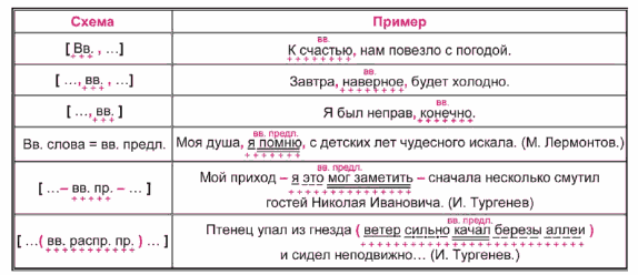 Знаки препинания при вводных словах и предложениях