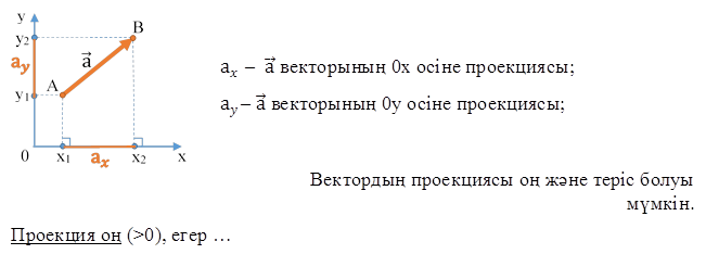 а_x –  а ⃗ векторының 0x осіне проекциясы;
а_y– а ⃗ векторының 0у осіне проекциясы;

,Вектордың проекциясы оң және теріс болуы мүмкін.,Проекция оң (>0), егер …