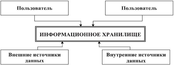 Принцип построения информационного хранилища двухуровневой архитектуры