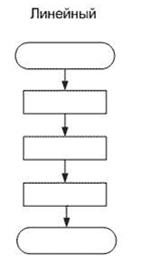 Блок схема линейного алгоритма