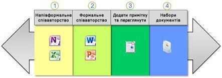 Різні способи спільної роботи з документами